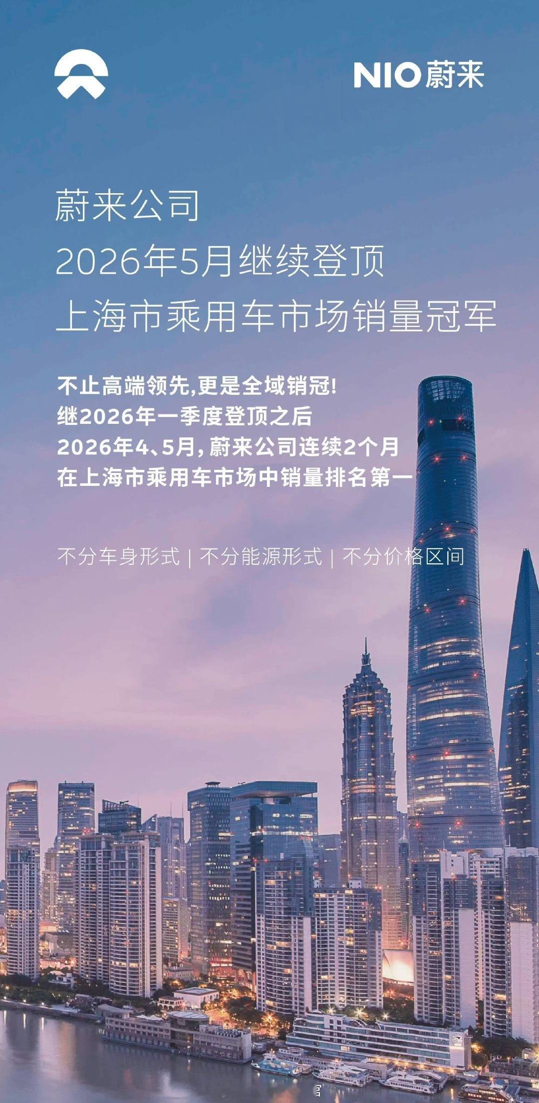 蔚来拿下 5 月上海销量冠军。蔚来308_IO新能源汽车