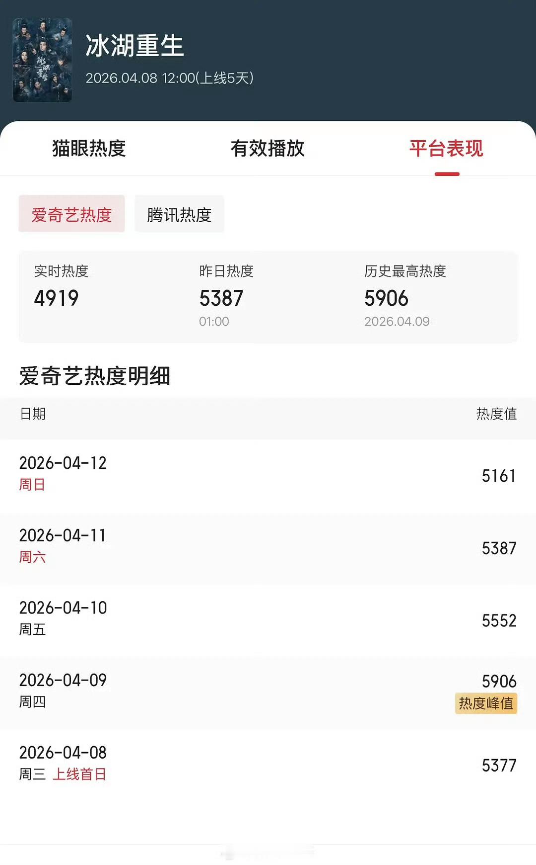 李昀锐黄杨钿甜张康乐的《冰湖重生》这个热度是扑了吧？三个人没一个能扛剧吗？之前李