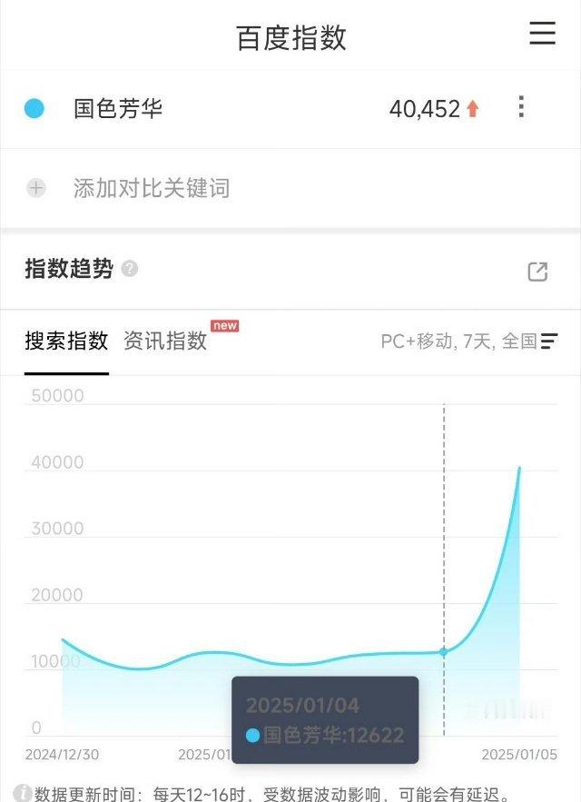 国色芳华昨日百指4万，在热搜各种爆瓜的情况下，还能这么高，看来这部也能爆火了[并