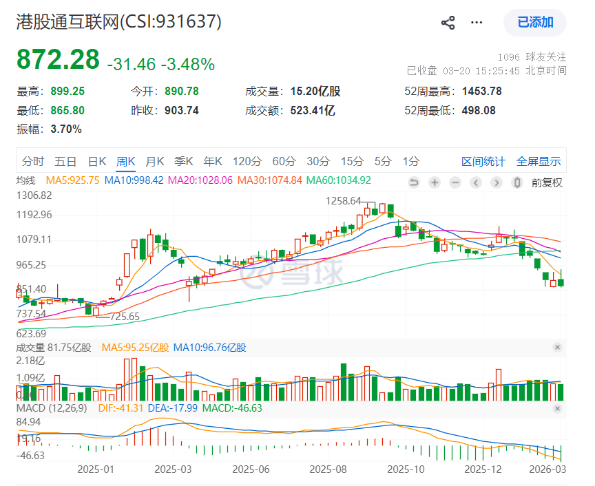 今天大跌，加仓低估的港股通互联网指数和中证医疗指数各1%仓位。现在组合总仓位10