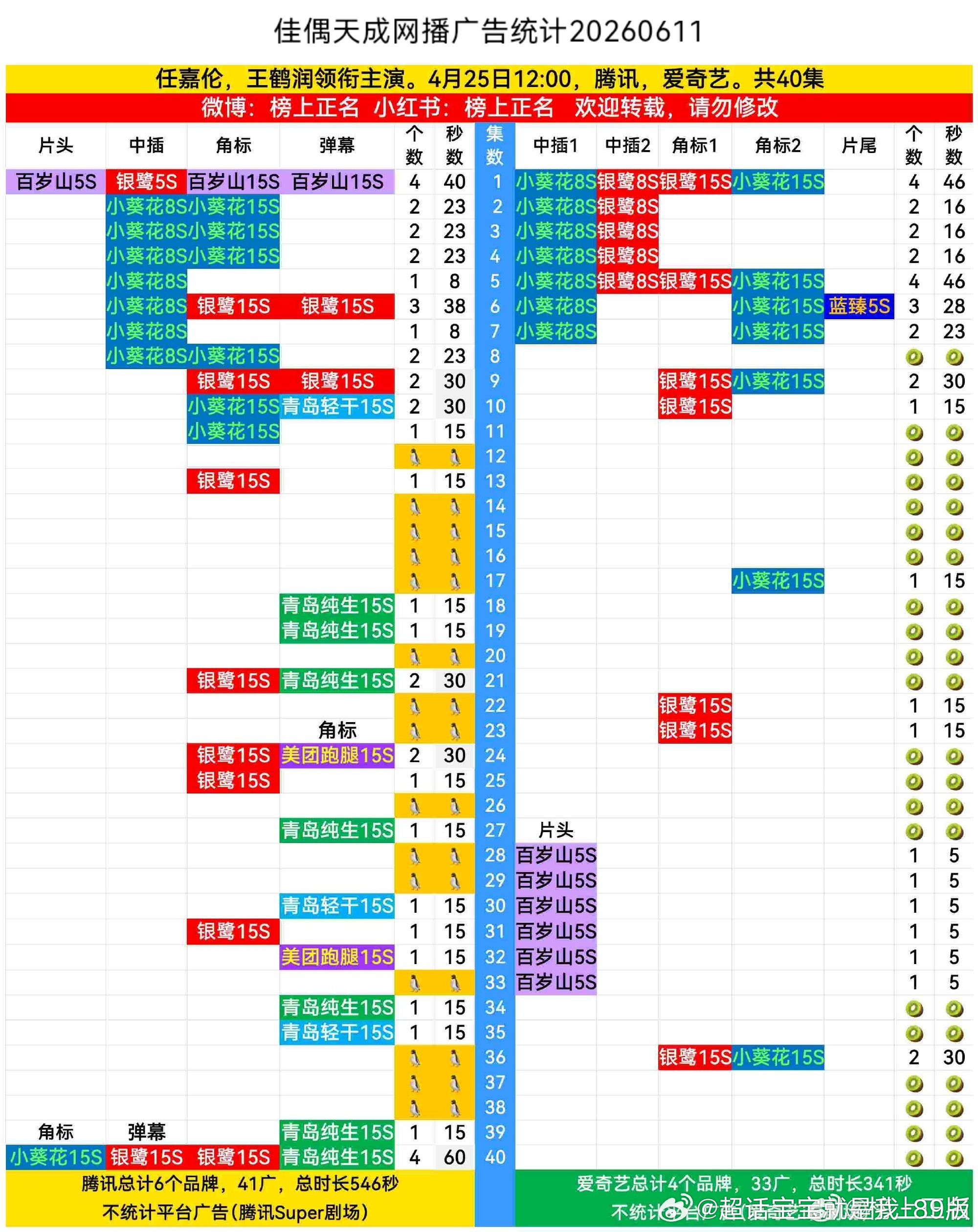 真的会被笑到！任嘉伦佳偶天成 在腾讯0️⃣固屏，站内待遇0️⃣，营销≈🈚️，热