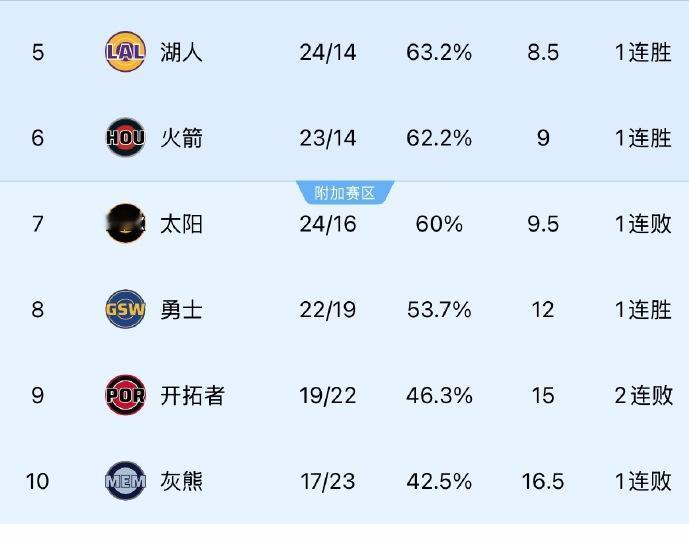 西部第10：灰熊，17胜23负西部第11：快船，17胜23负灰熊经历一场领先20