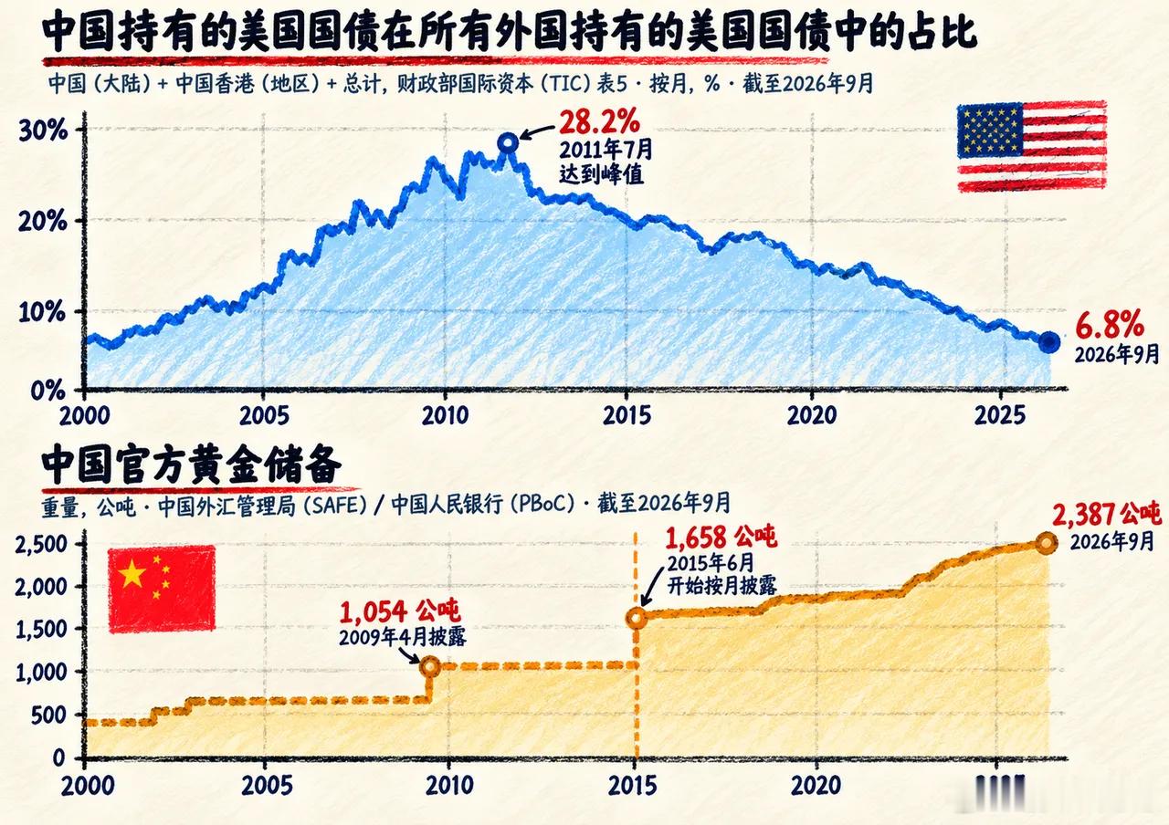 连续22个月扫货黄金，去美元化在路上！外媒观察到一组有意思的数据，中国持有美债在