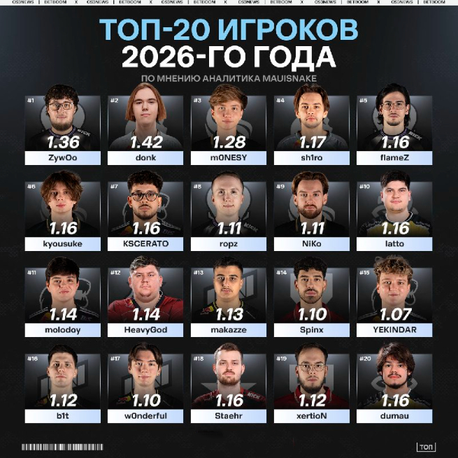 这2026年度TOP20预测怕是要被喷爆！知名分析师Mauisnake评选出了他