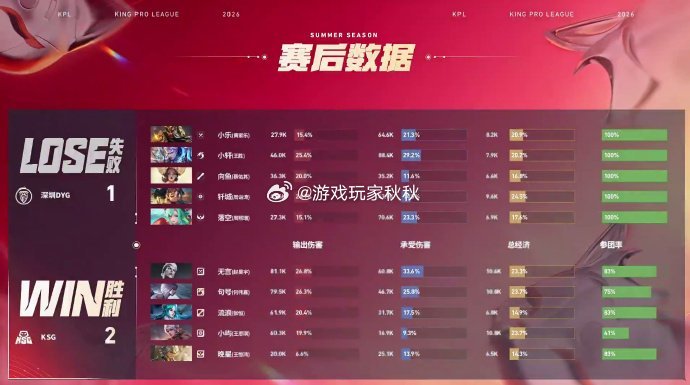 无言司空震三杀收割在本局比赛中，KSG2:1DYG，无言的司空震太帅了