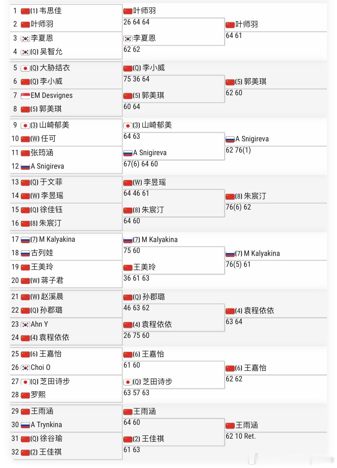 🇨🇳马鞍山W15女单第二轮结束中国球员 八强占6席🇨🇳郭美琪、🇨🇳袁