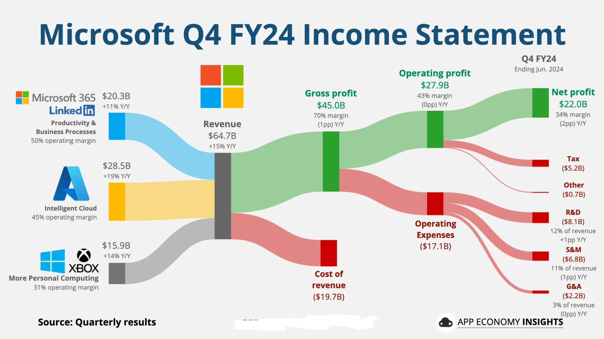微软Q4 FY24财报揭秘：深入了解各业务线和利