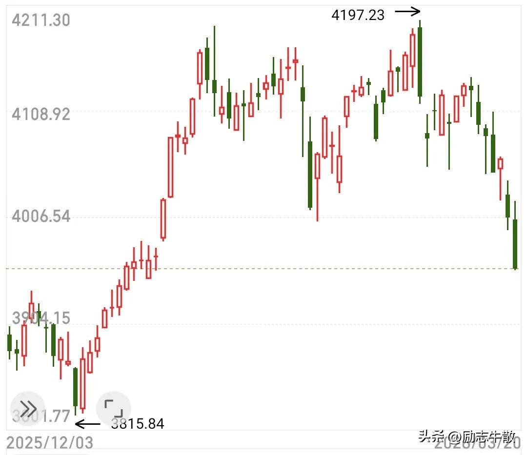 明天大A一定要“加油”啊，所有人都要加油，因为明天凌晨油价就要大幅上调，我今天已
