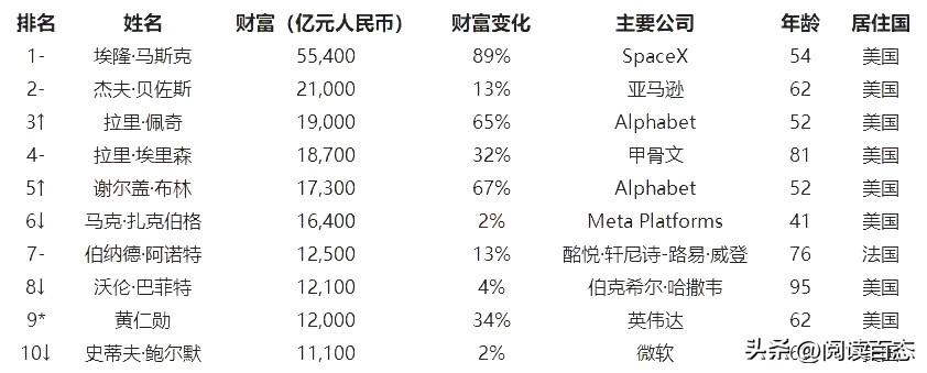 全球富豪榜，新前10大富豪还是没有中国人。
美国占比90%，什么时候美国占比50