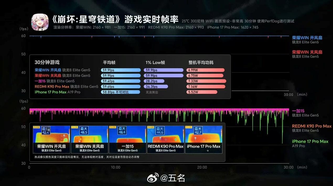 荣耀WIN极客湾测评数据也出来了：星铁测试中，无论开关风扇，荣耀WIN的平均帧与