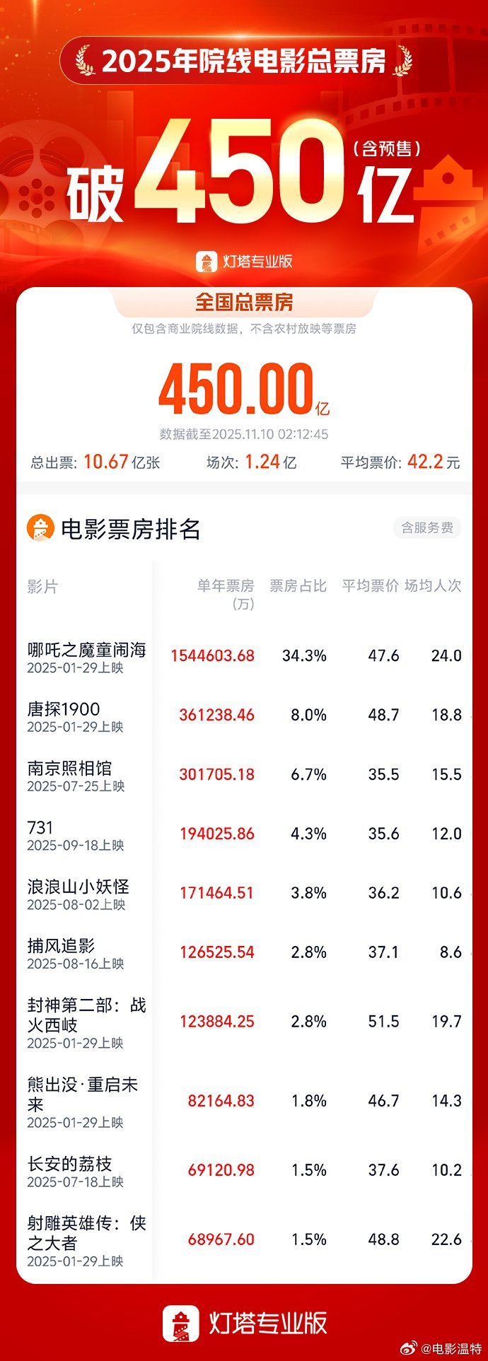 听听温特怎么说2025年度总票房破450亿 截至11月10日02时12分，202