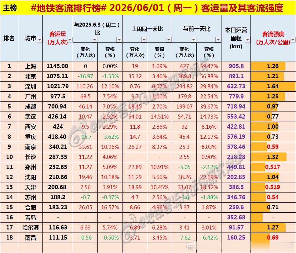 【中国城市地铁客流排行榜 2026-06-01（周一，儿童节，农历四月十六，中国