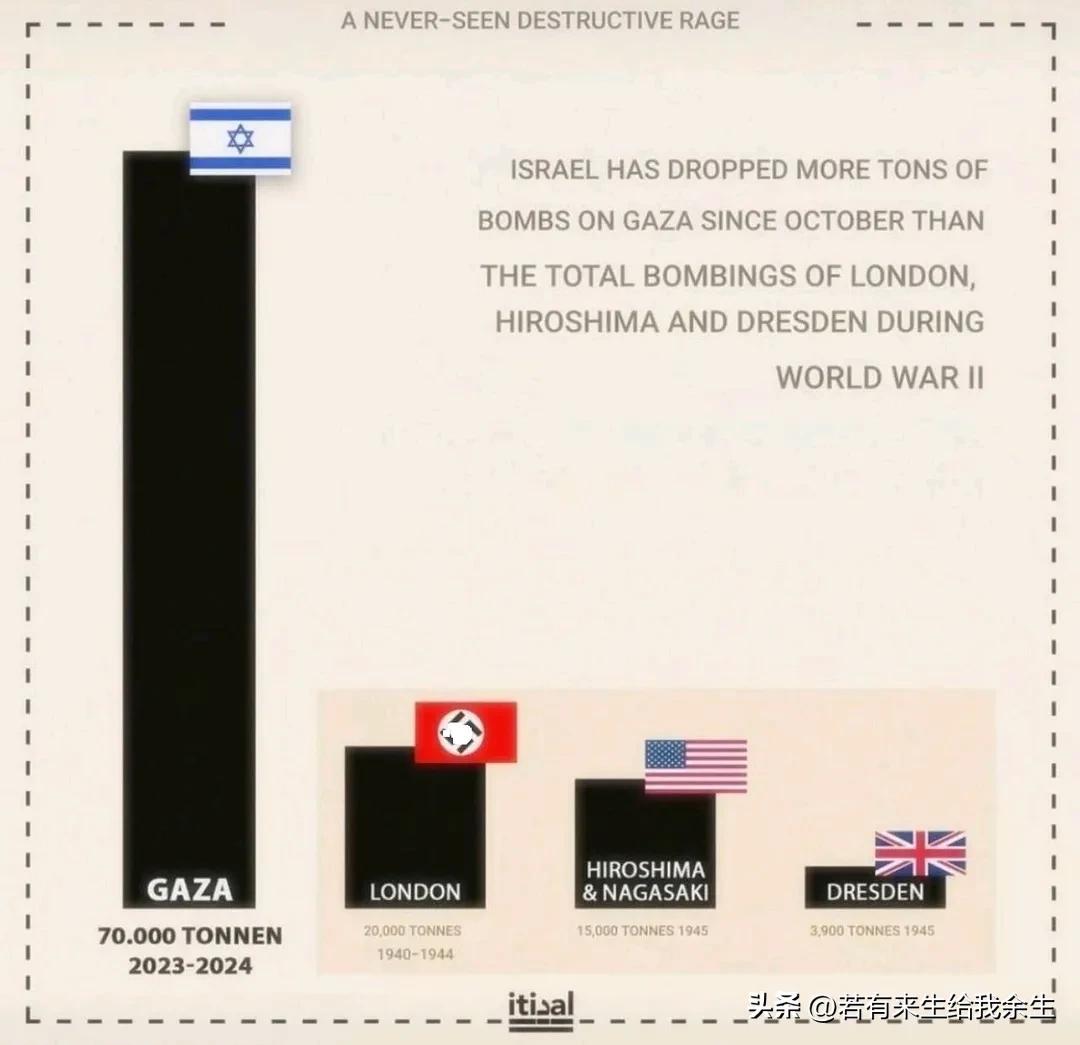 ⚠️在短短10个月内,以色列向加沙投掷的炸弹数量超过了伦敦、广岛和德累斯顿在第二