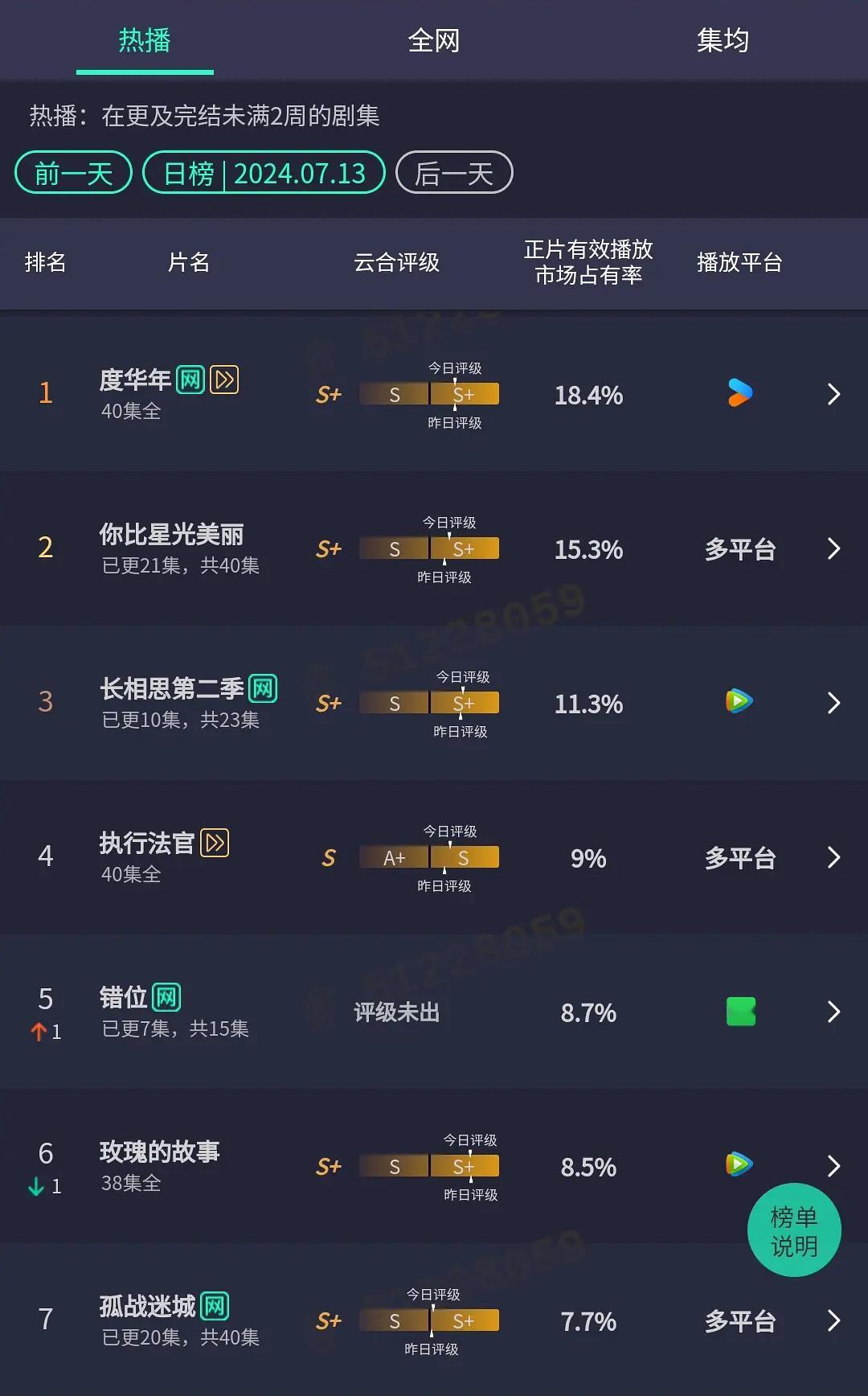 《长相思2》云合3000多万降到700多万，大虐，虽说断更了，但目前是暑期和双休