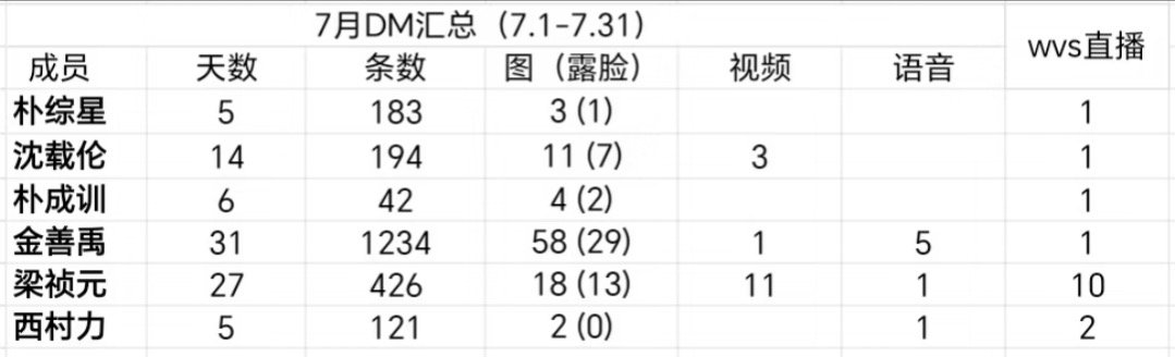 如何评价ENHYPEN七月营业极致反差？梁祯元 朴综星 沈载伦 朴成训 金善禹 