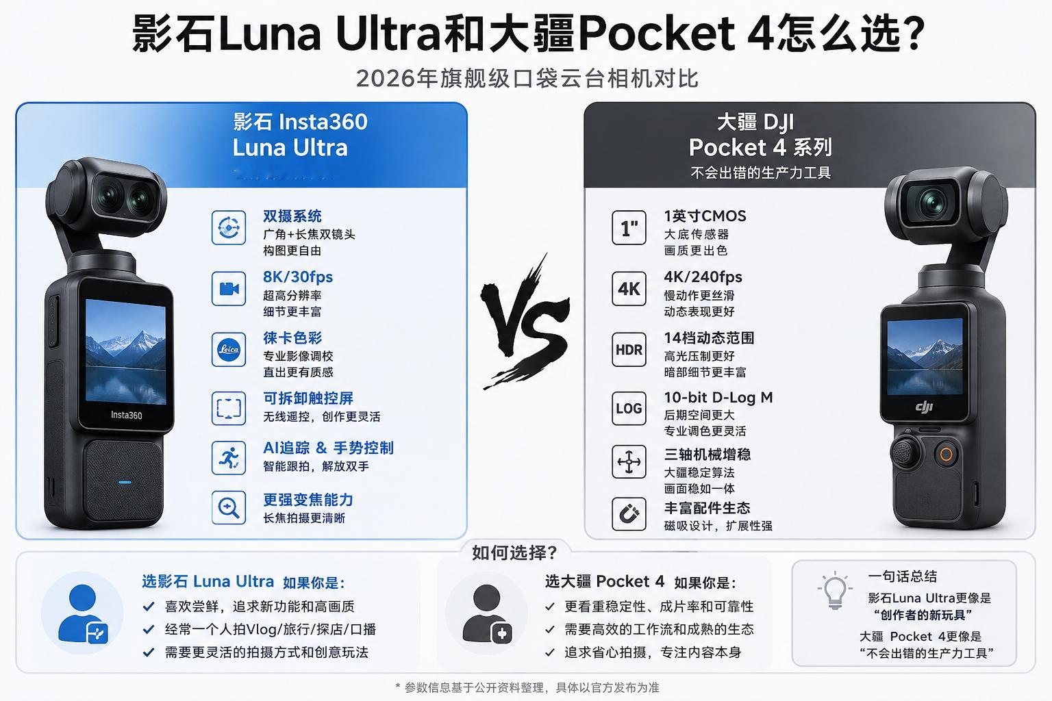 2026 年两台最值得关注的口袋云台相机 大概率就是影石 Luna Ultra 