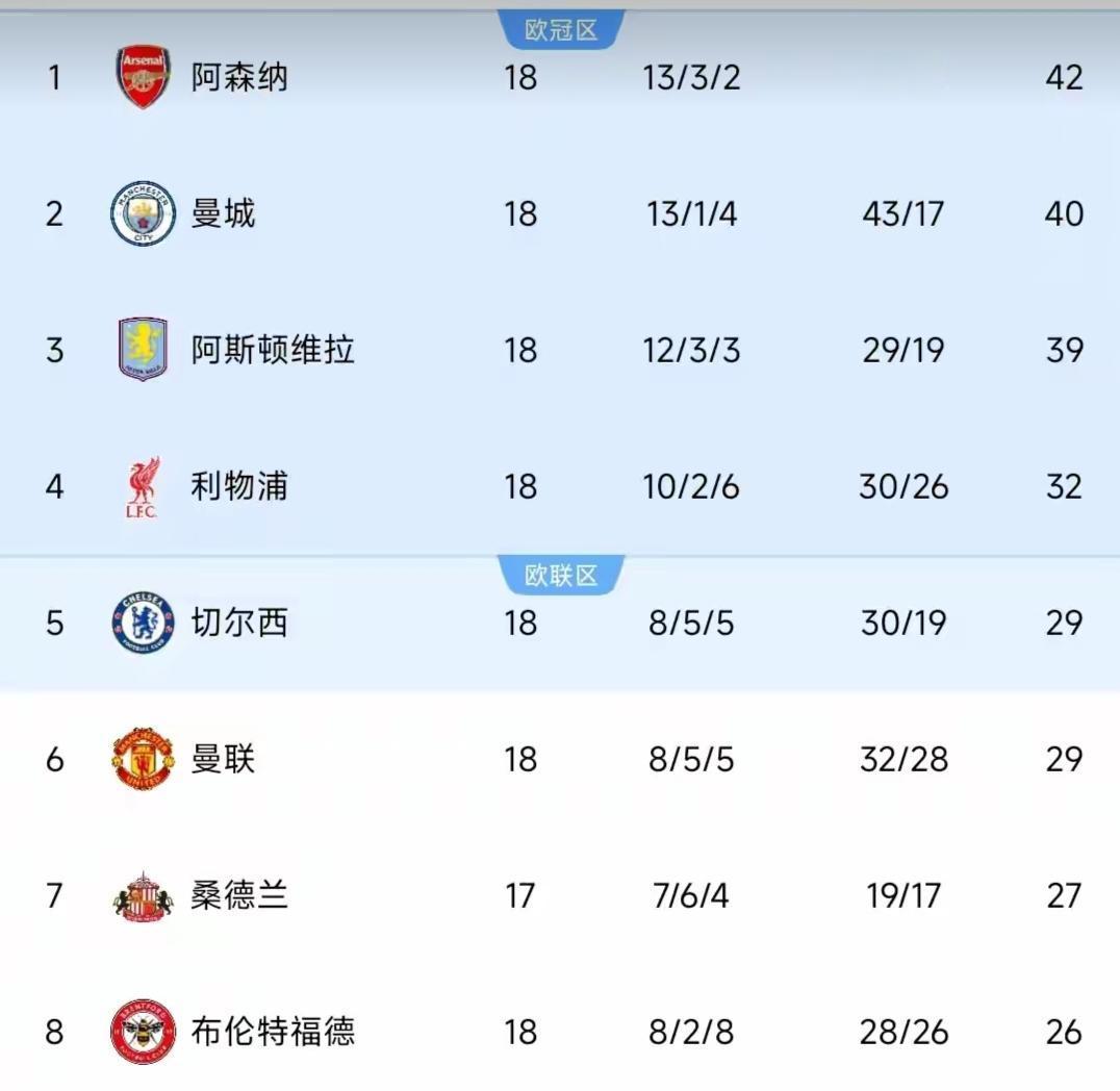 别信什么一家独大。
看看这个联赛：打完18轮，榜首到第三，就他妈一瓶啤酒的高度。