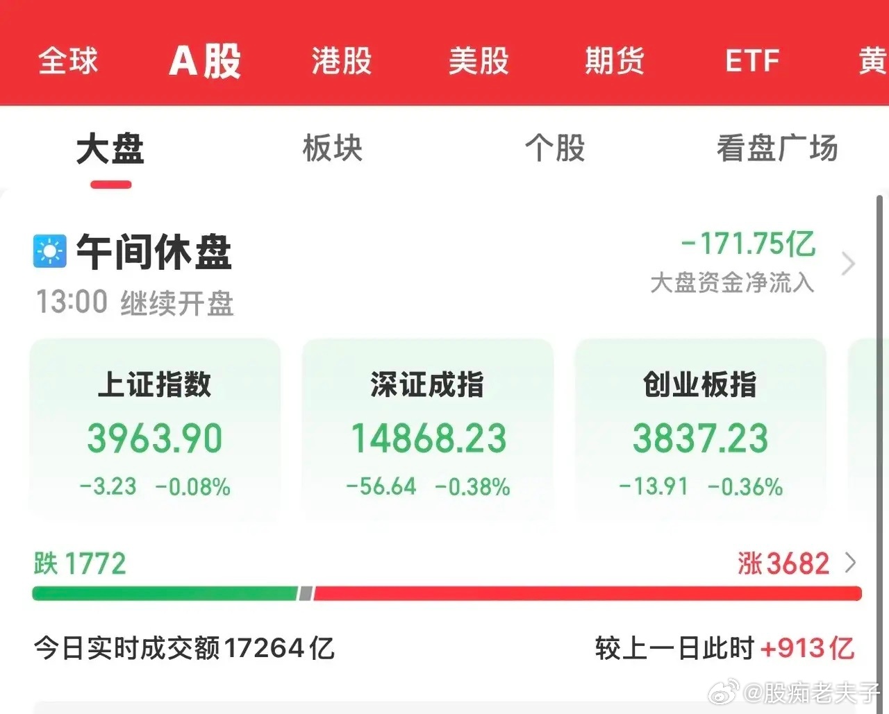 今天大A在外围市场普涨，亚太市场大涨的背景下走出了低开震荡整理的独立行情，午间收