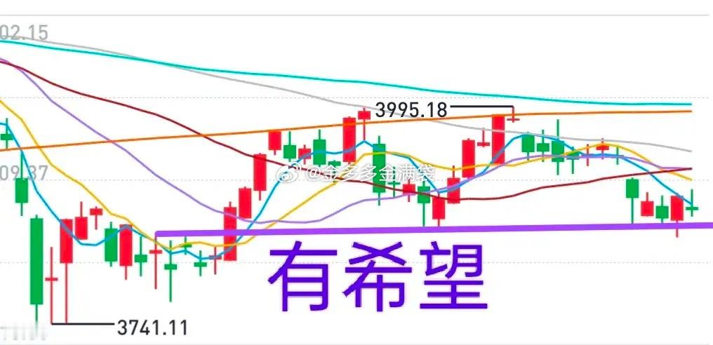 A股：大盘今天收阳线概率较大。理由有以下几个：1，昨天的成交量虽然比前一个交易日