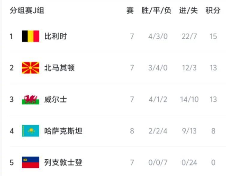 本轮世界杯欧洲区预选赛的比赛结束后，J组的出线形势又迎来了新的变化。目前正在争夺