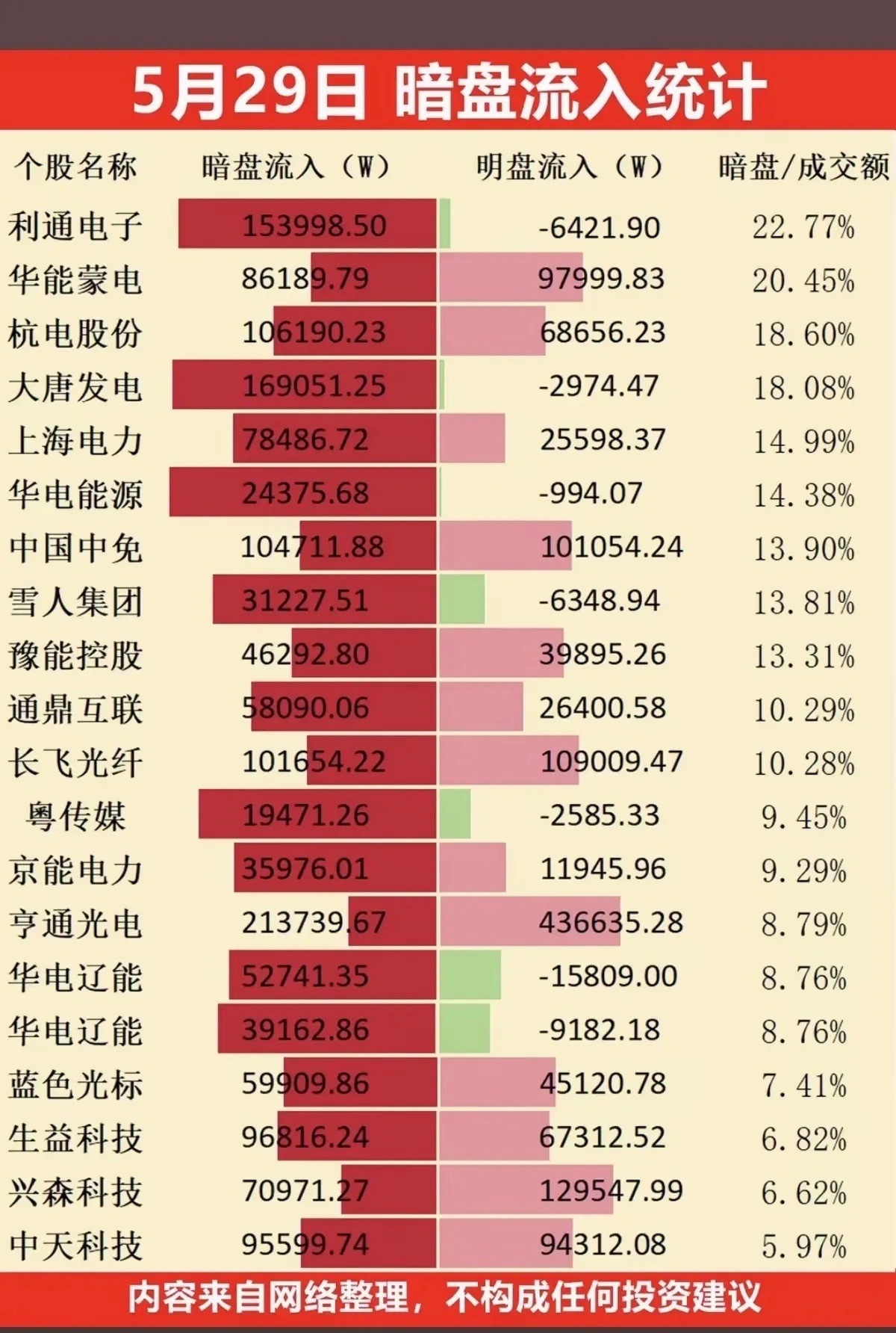 5月29日的暗盘资金流向很有意思，电力线的大唐发电、华能蒙电，算力线的利通电子，