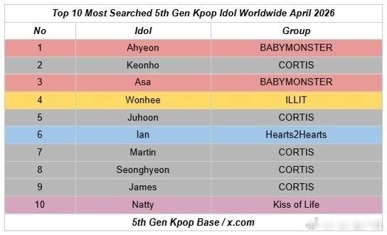 Kpop 4月全球爱豆搜索量排名，安乾镐稳居队内第一，严成玹被马丁反超位居队内倒