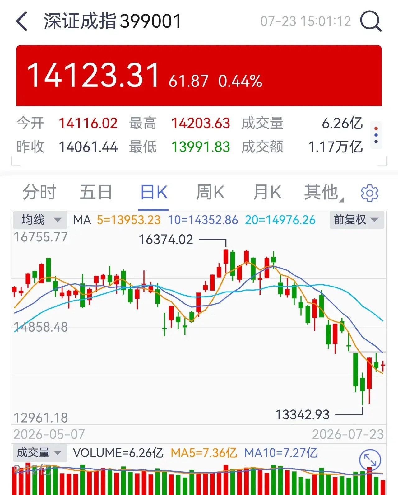 今日A股:普涨修复今天是一个普涨修复的趋势，很多股票都在有资金逐渐买入。其中军工