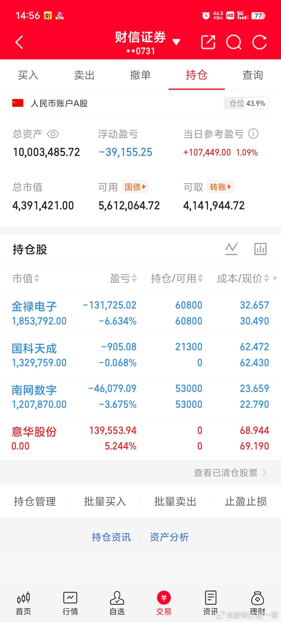 今天是3月2号星期一！（600w）翻倍操作之旅的第44天；欢迎粉丝朋友观察，盈利