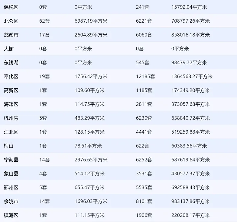 共145套！8.22宁波各区新房网签数据出炉！