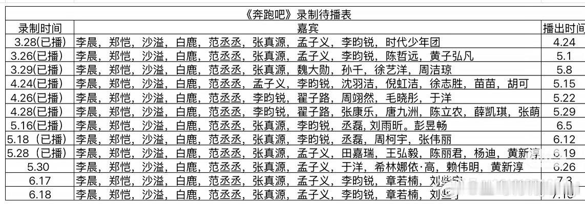 《奔跑吧》最新剩余待播表1. 录制3.28（已播）嘉宾：李晨，郑恺，沙溢，白鹿，