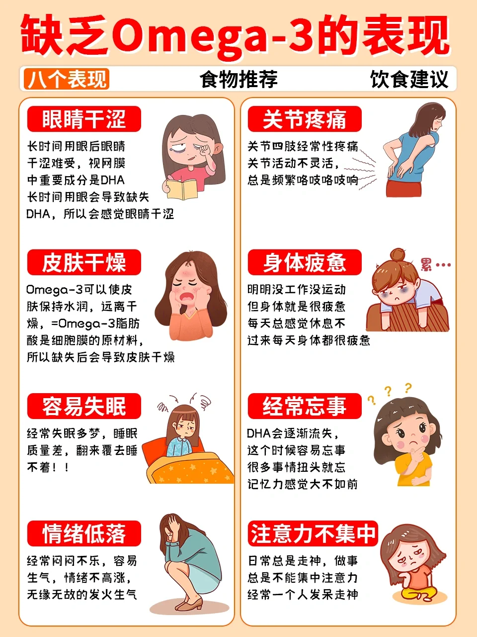 身体缺乏Omega3的8⃣大表现‖改善方法‼️