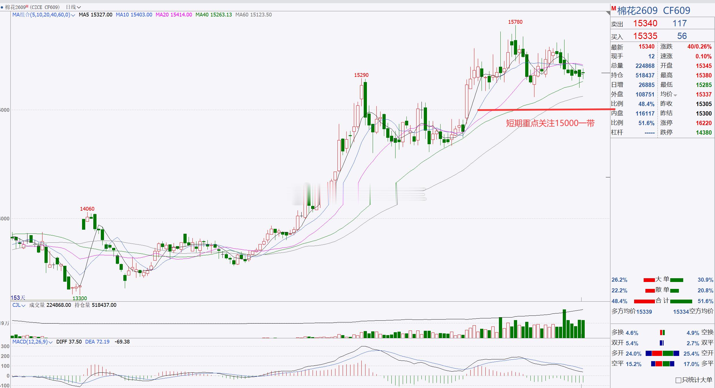【棉花2609】棉花重点关注15000一带！棉花目前处于横盘调整，整体行情表现一