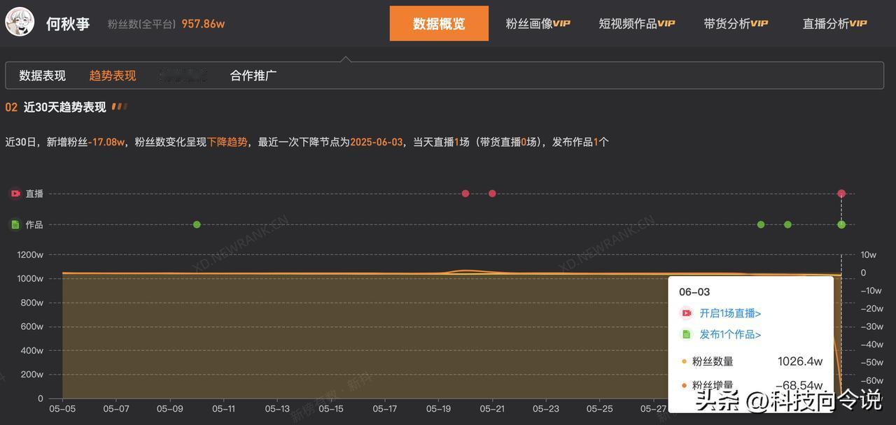 【何秋亊一天掉粉超68万 何秋亊方回应争议后掉粉超68万】何秋亊 为什么别人是撞