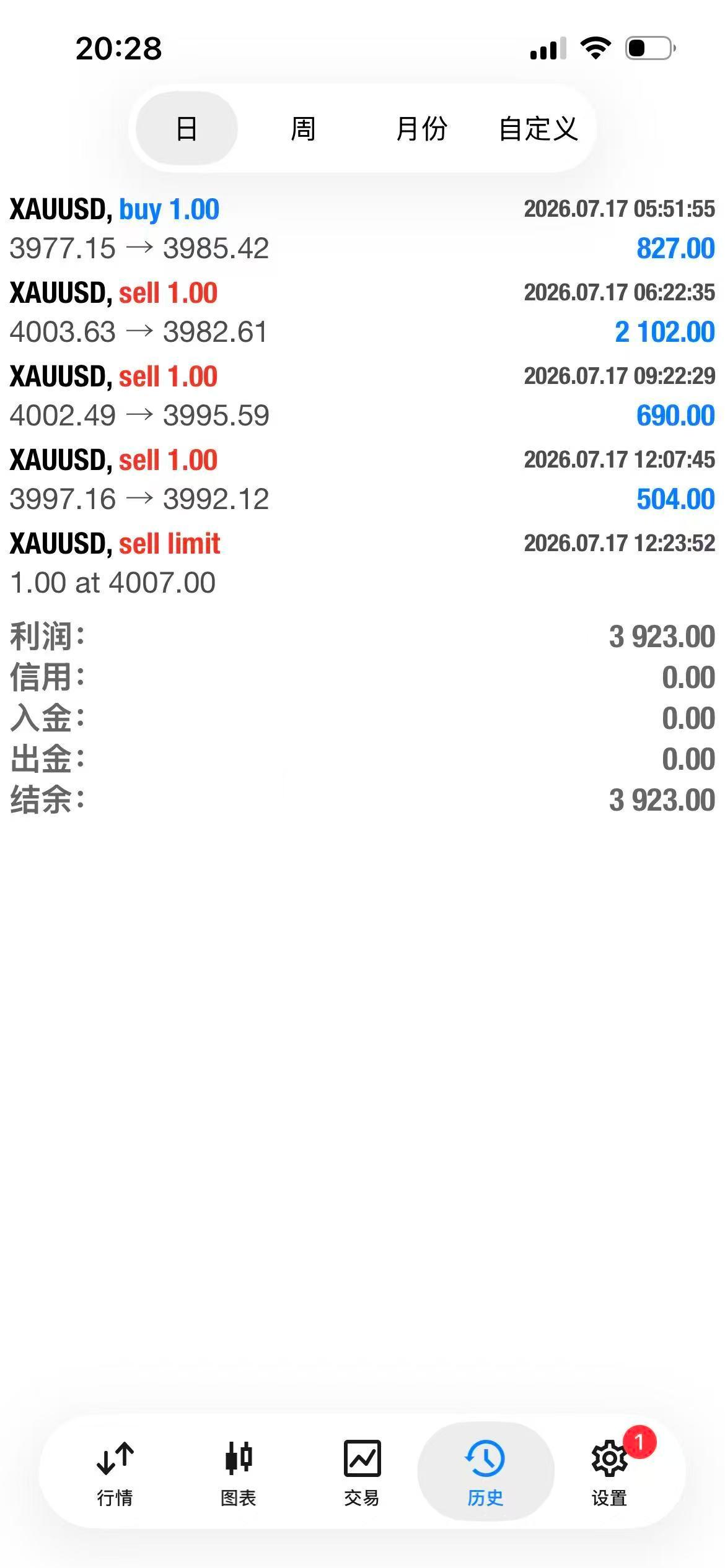 黄金震荡没啥波动，今天就到这吧，我们下周在干黄金金价油价