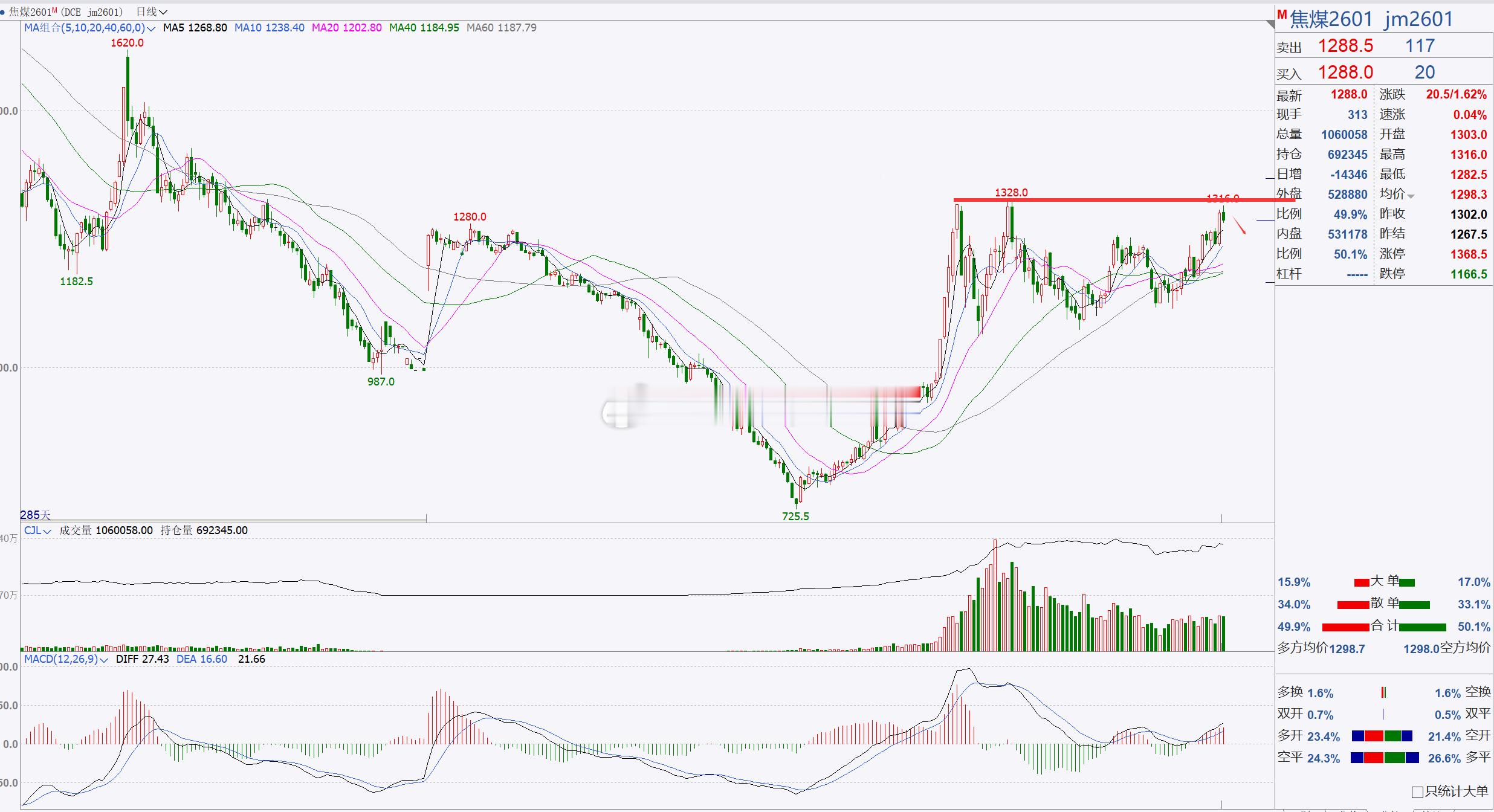 1、【焦煤2601】焦煤关注1300一带！焦玻璃煤日内冲高回踩，并跌破1300一