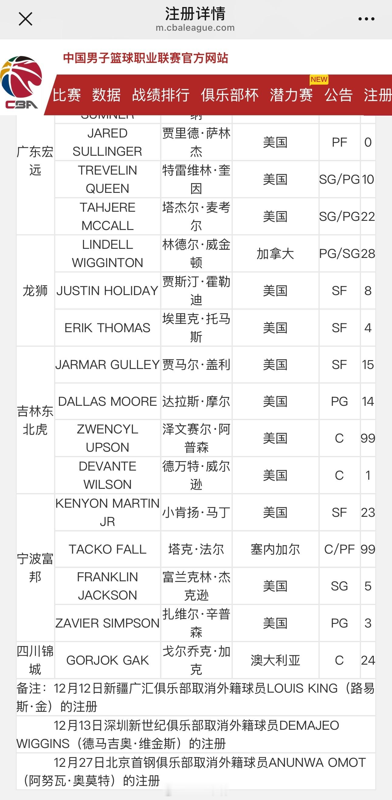 cba 奥莫特那边已经出场了，这边首钢已经取消了他的注册，本赛季，目前三名外援被