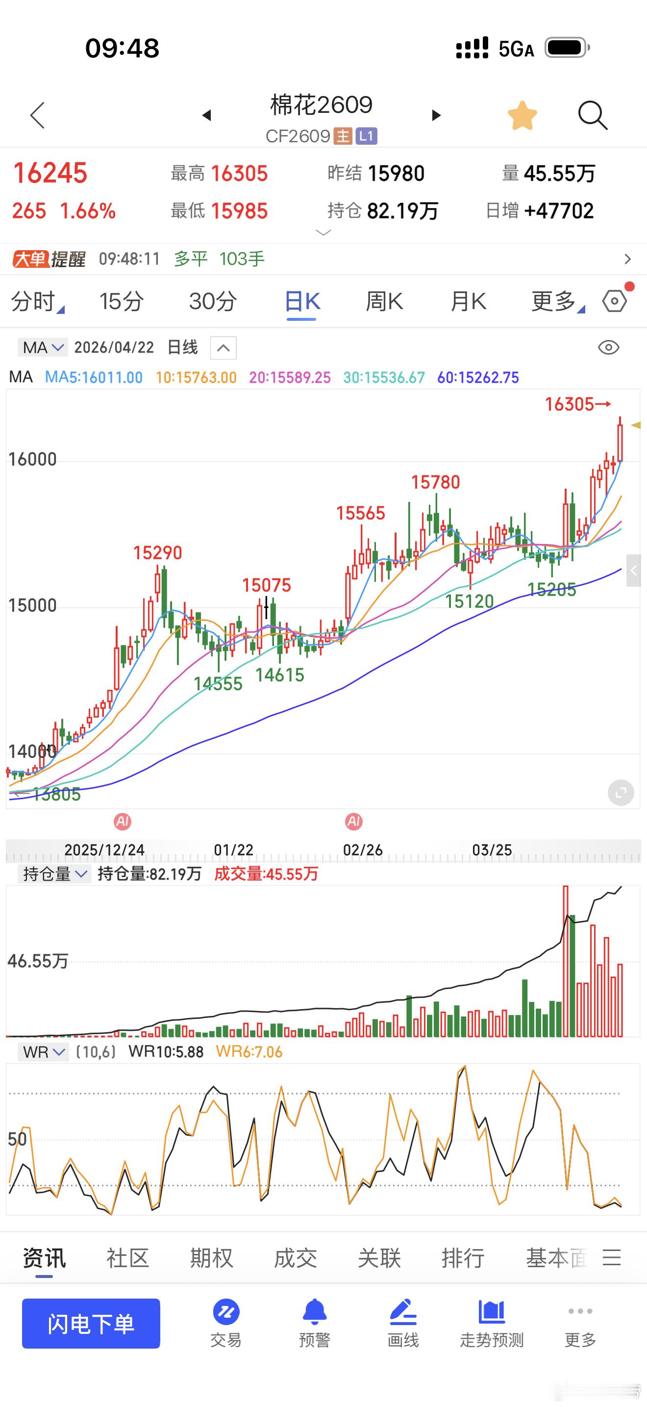 棉花涨的不错，震荡上行期货财经