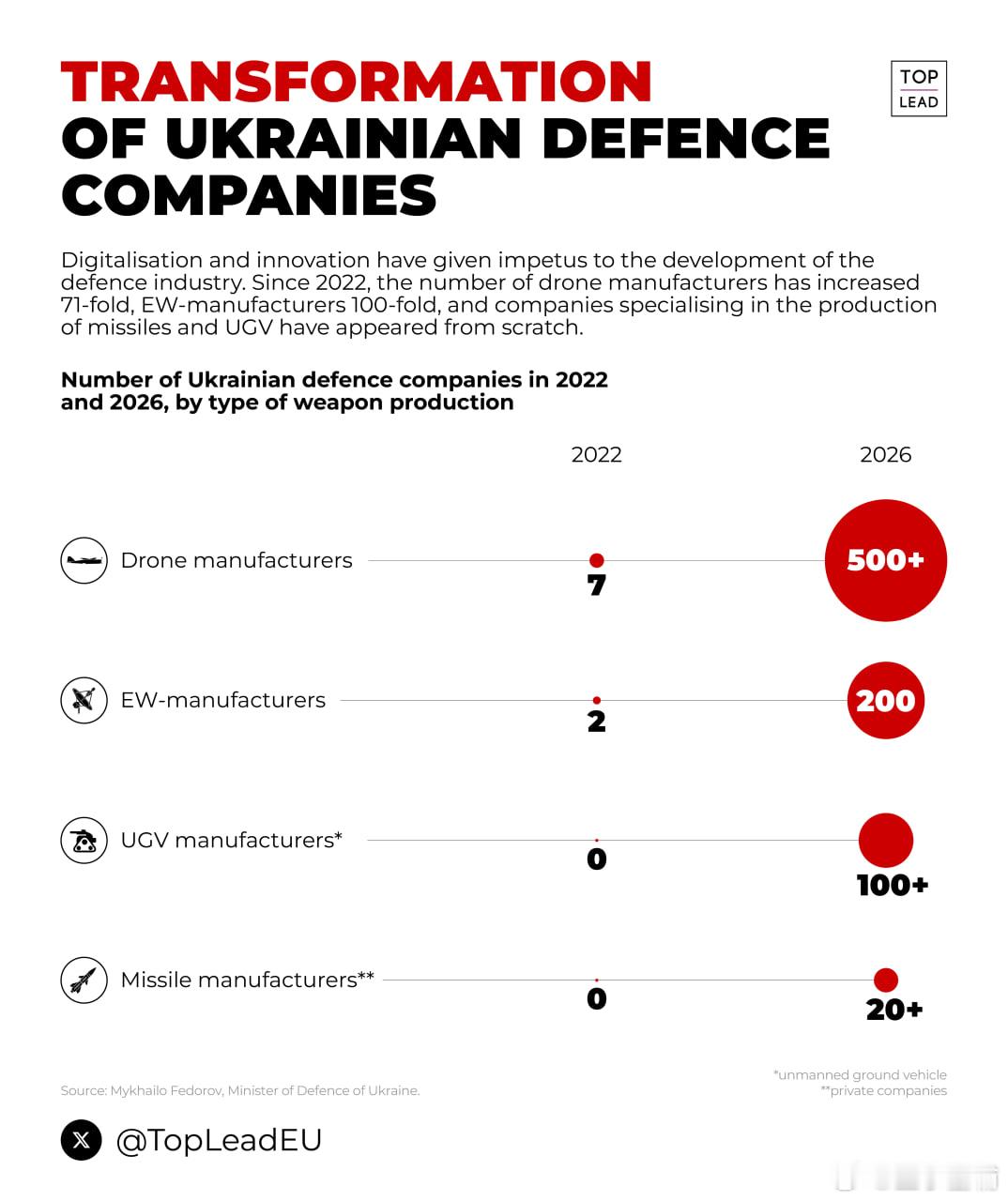 乌克兰国防工业在短短几年内经历了快速转型。自2022年以来，企业数量大幅增长。数