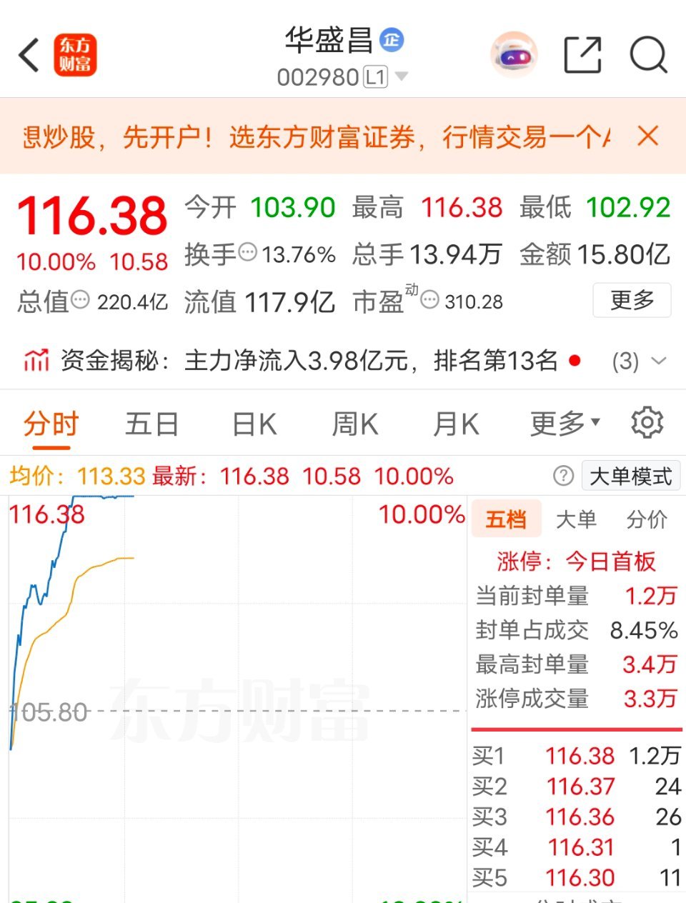 上周买进华盛昌再次涨停恭喜跟上的粉丝朋友 