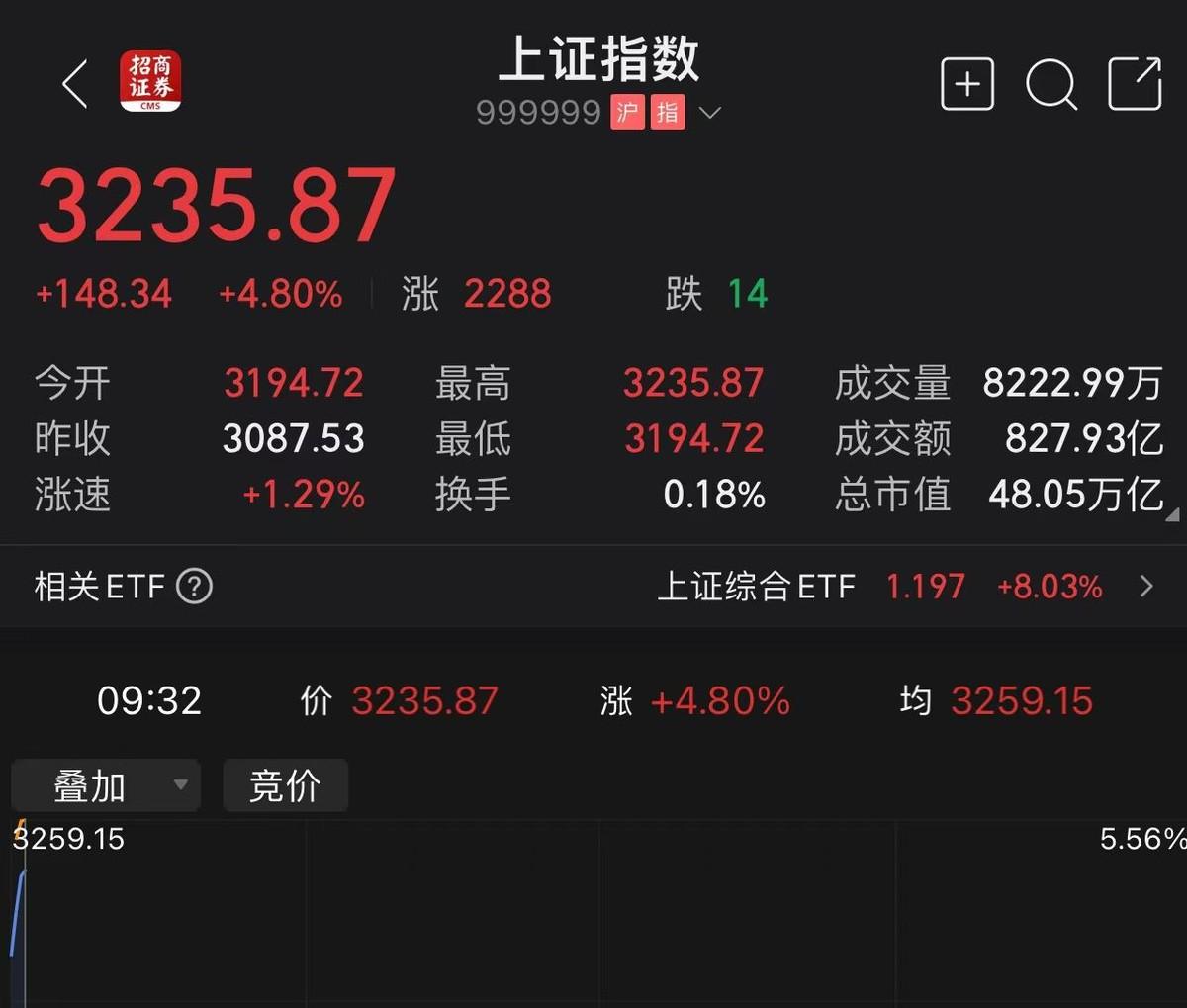 9月30号一大早，股市开盘的数据一出来，立马吸引了不少人的注意。沪指直接跳到了3