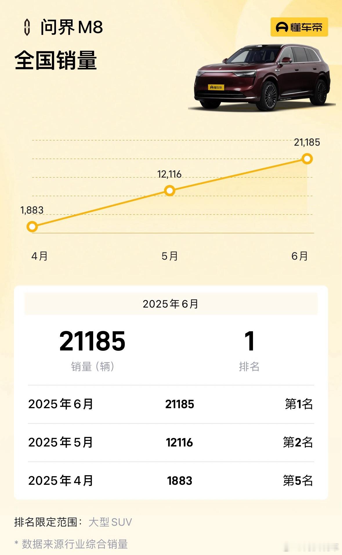 问界M8纯电要来了M8的产品总监透露，问界M8纯电预计会在下周在工信部公示。按照