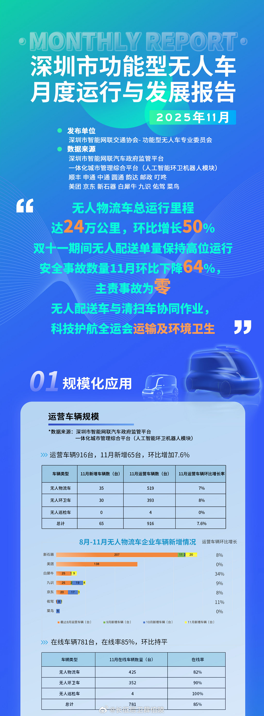 2025年11月，在“双十一”物流高峰与粤港澳全运会服务保障的双重推动下，深圳市
