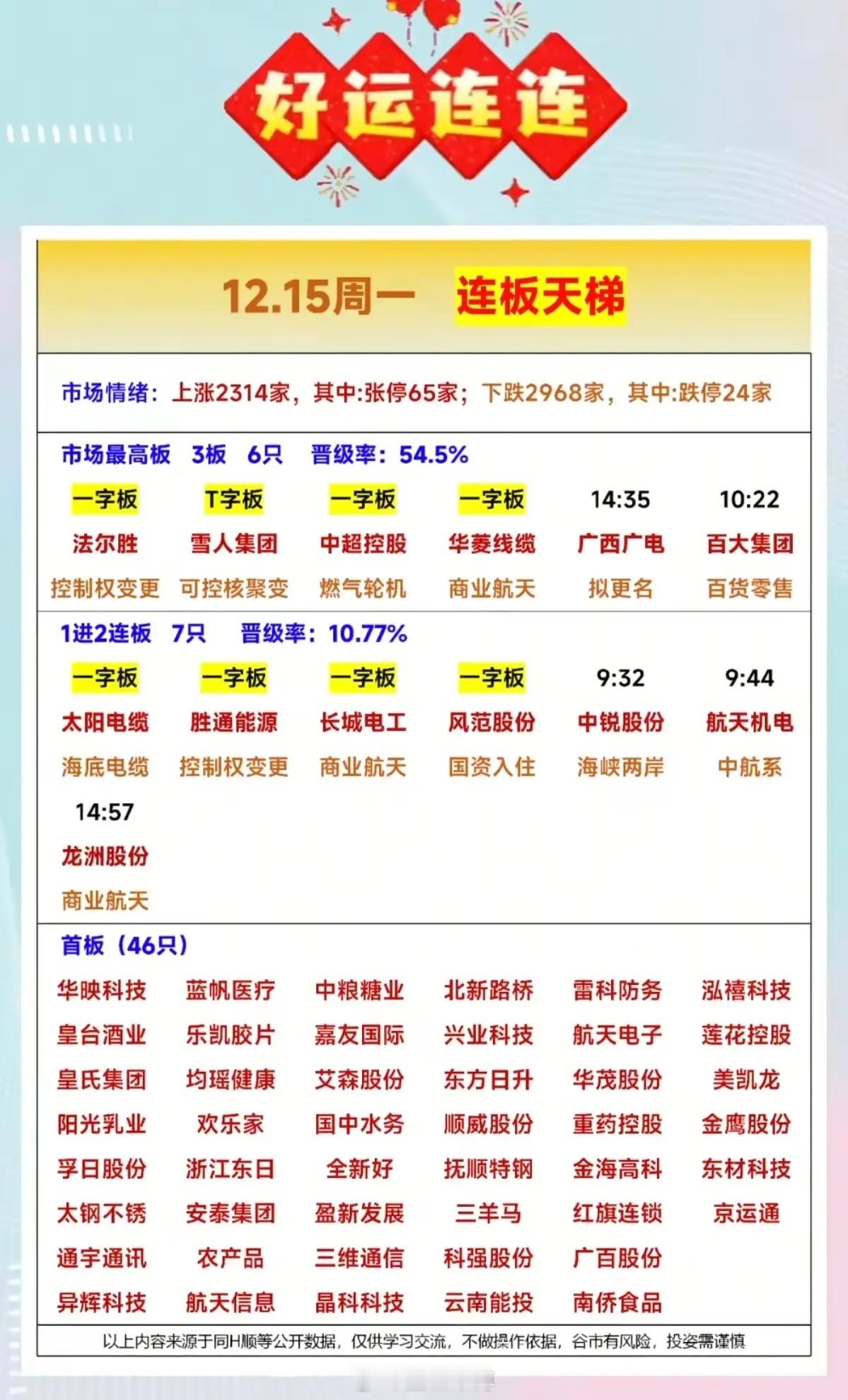 12.15周一  涨停板股票 连板高度！涨停：65家，跌停：24家上涨2314家
