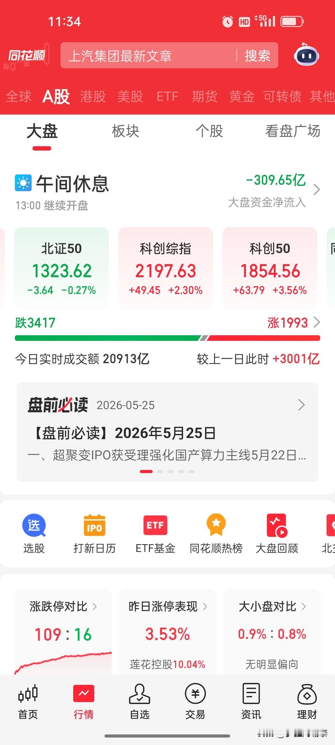午评：科创50大涨超3%，无北向资金参与下放量上涨，内资撑起一片天

A股今日早