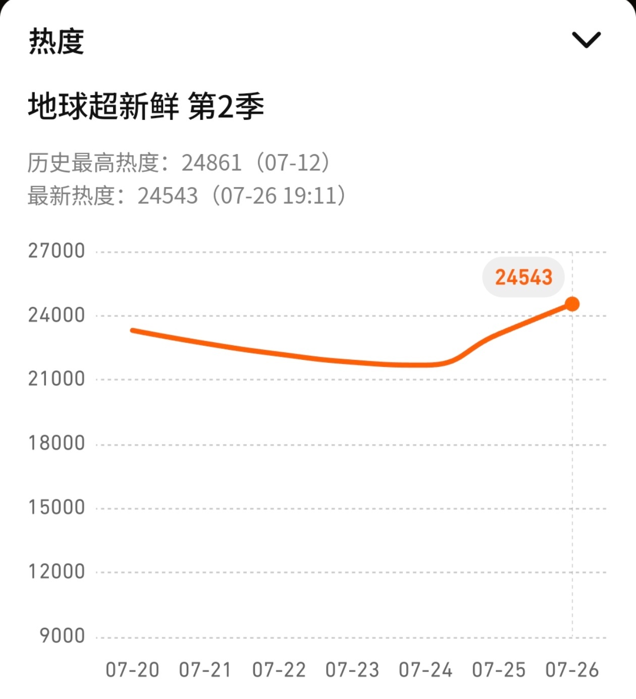今晚热度不错！！大家继续加油！！！首页也有！！！！ 