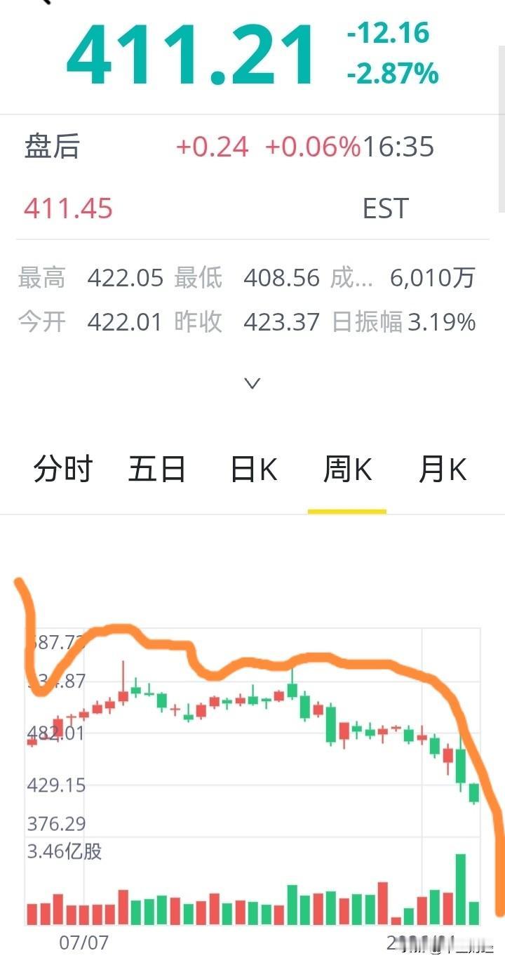 【科技龙头股价疲软】微软作为美国知名科技股，近期股价连续下跌，主要受市场对其高额
