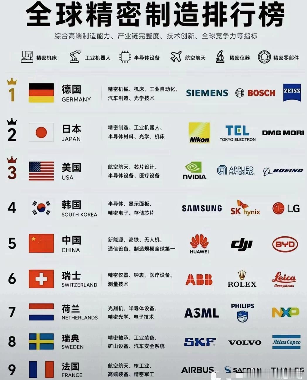 全球精密制造排行榜，国内的竟然是这三家！ ​​​