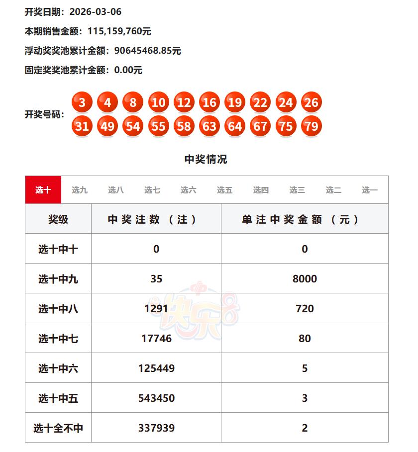 昨晚开奖的快乐8固定奖奖池又被清空了，这已经是连续两天被清空了，原因是从3月3日