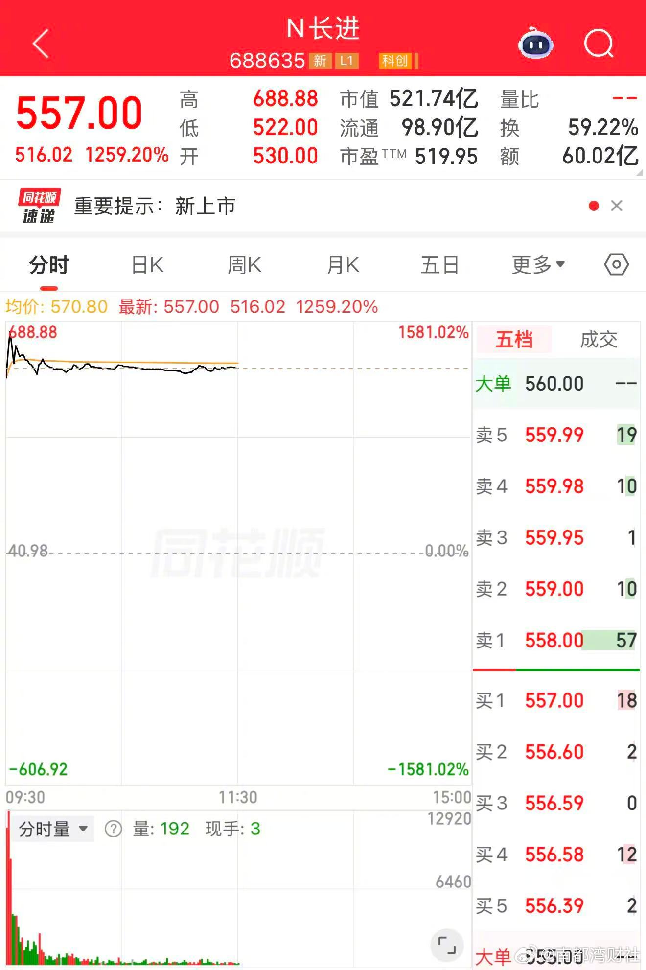 #长进光子股价触及688.88元#【#A股新股中一签或赚超30万##长进光子暴涨