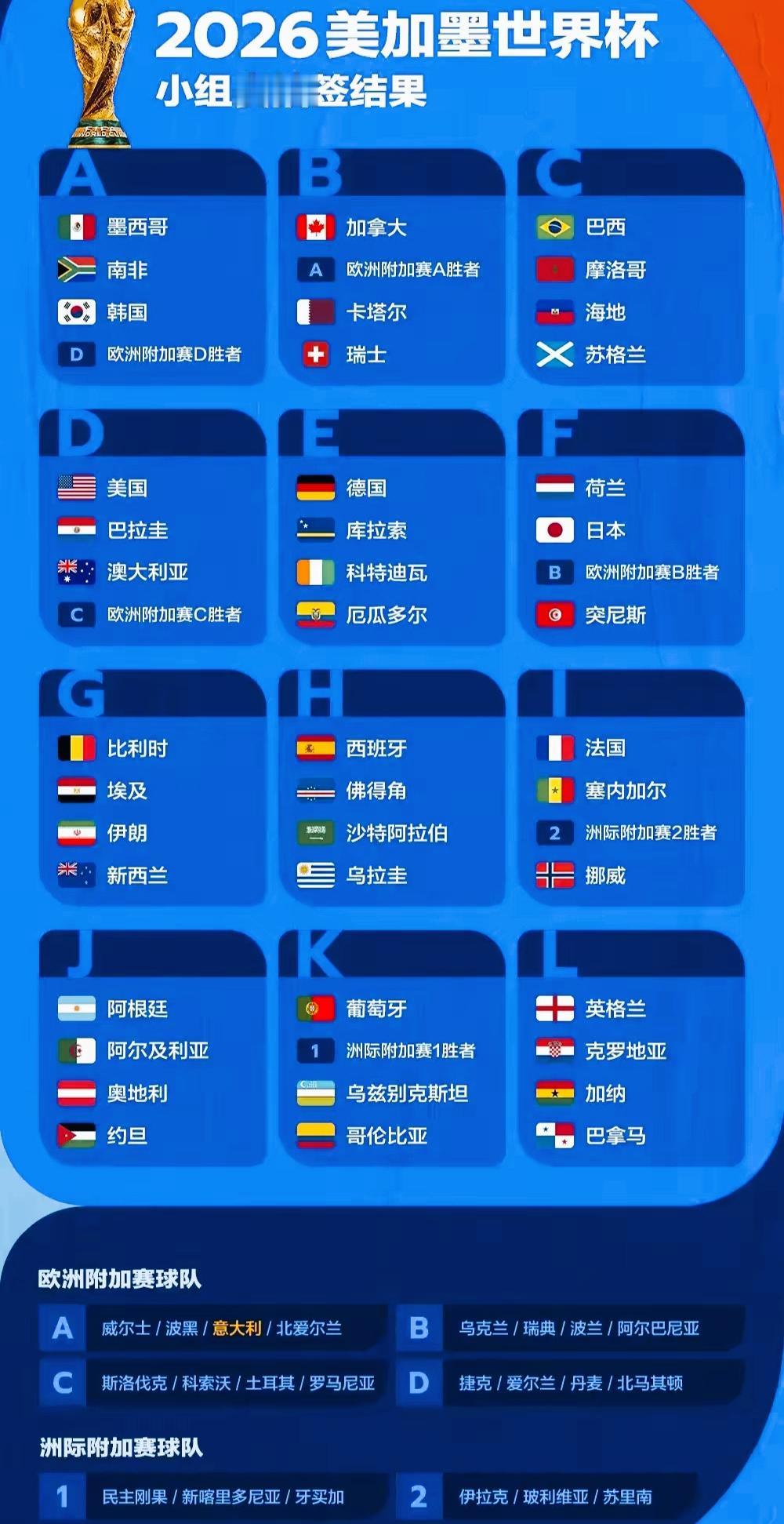 2026美加墨世界杯分组，是不是几家欢喜几家愁啊？
传统强队对于分组是不是还比较